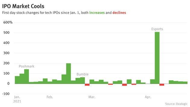更多科技股新股跌破发行价3月以来科技公司IPO首日平均涨幅为去年一半