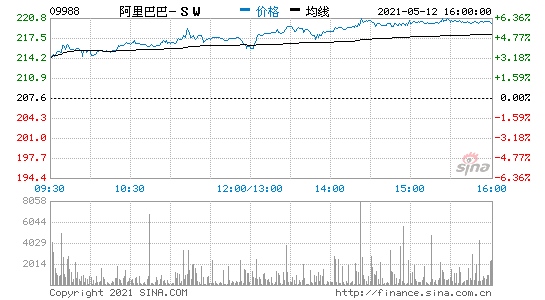 香港恒生指数收涨0.78%阿里巴巴小米港股均收涨超6%