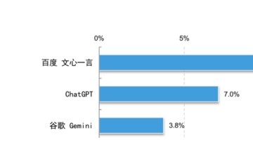 CNNIC报告:文心一言登顶中国生成式AI使用率榜首占比达11.5%